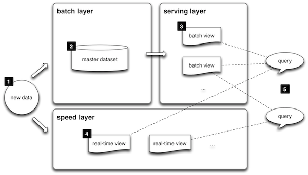 Lambda Architecture
